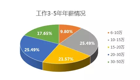 程序员薪资待遇-河南云和数据信息技术有限公司