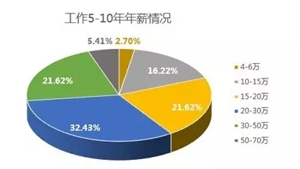 程序员薪资待遇-云和数据